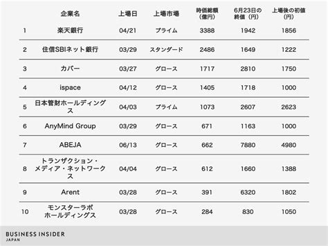 2023事業位|2023年上半期IPO企業・時価総額ランキング上位20社。トップ5。